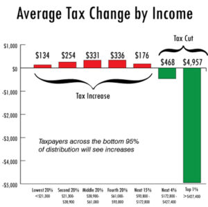 Tax-change