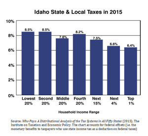 chart 1 idaho state and local taxes