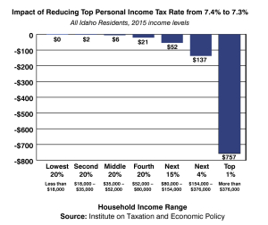 chart 2 personal income tax rate