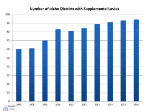 districts with supplemental levies
