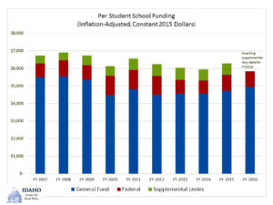 per student school funding