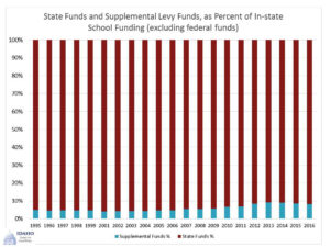 percentage of instate funding