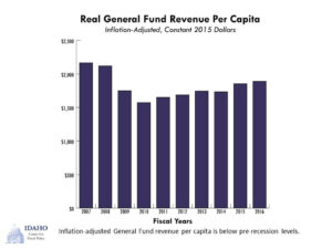 real general fund revenue per capita