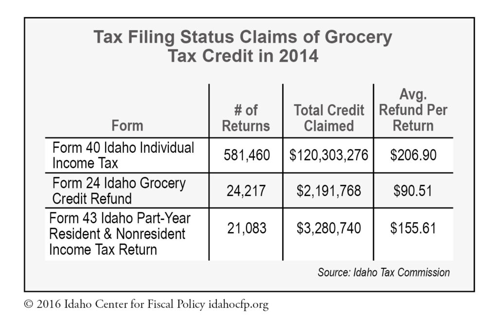 grocery-tax-credit-faq-s-idaho-center-for-fiscal-policy