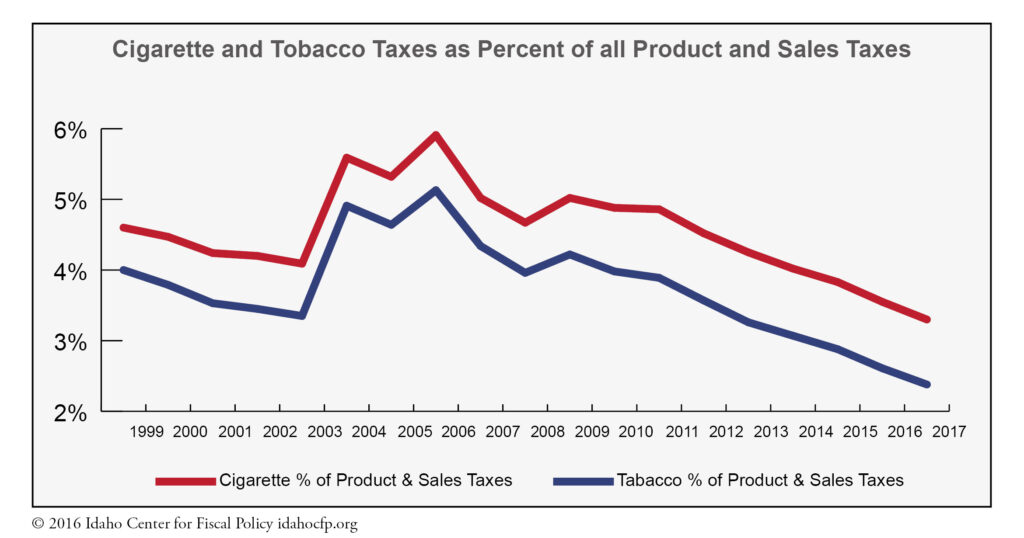 tobacco-chart-4-percent-pst