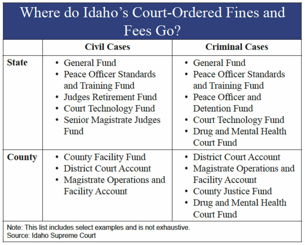 The Hidden Cost of Fines and Fees in Idaho s Criminal Justice System