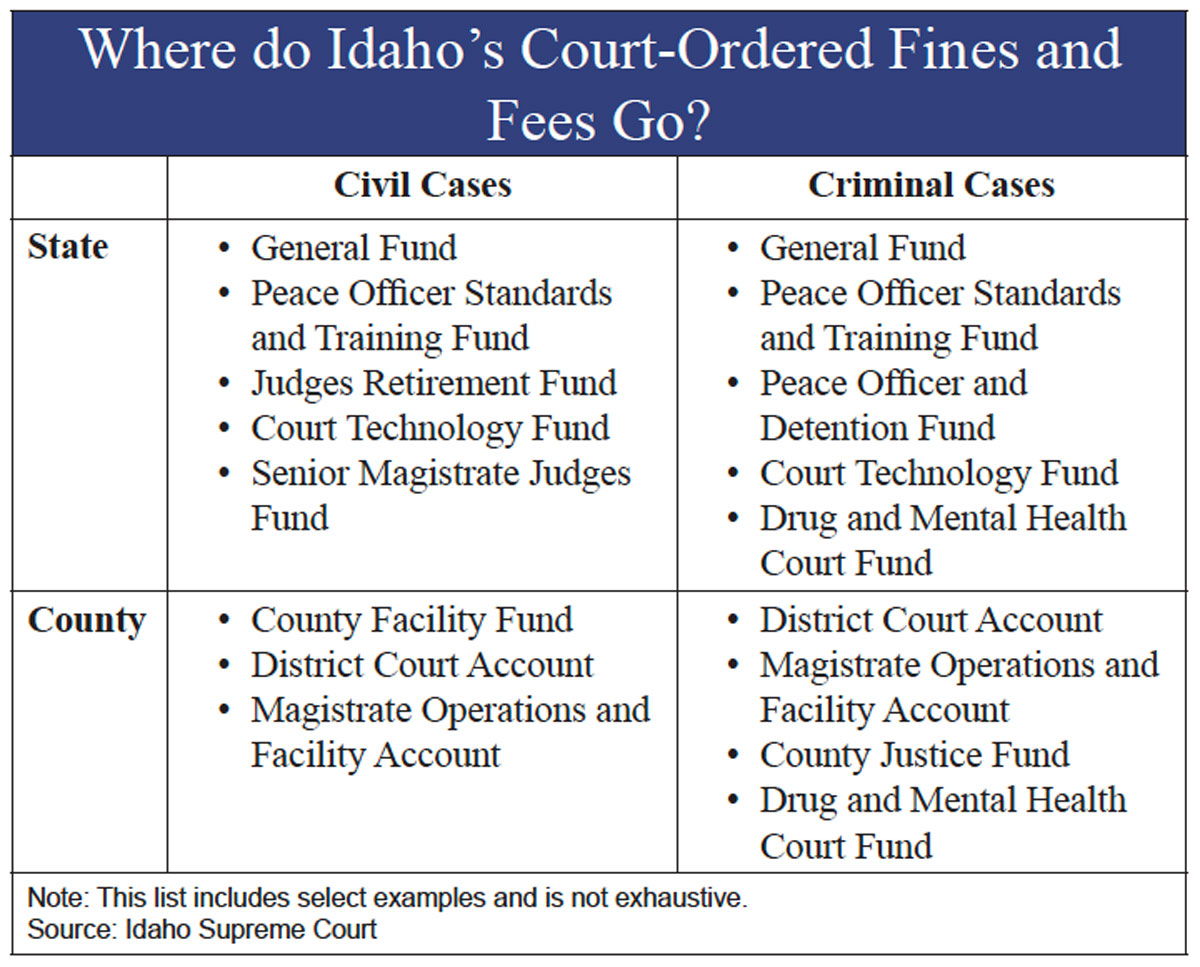 The Hidden Cost of Fines and Fees in Idaho #39 s Criminal Justice System