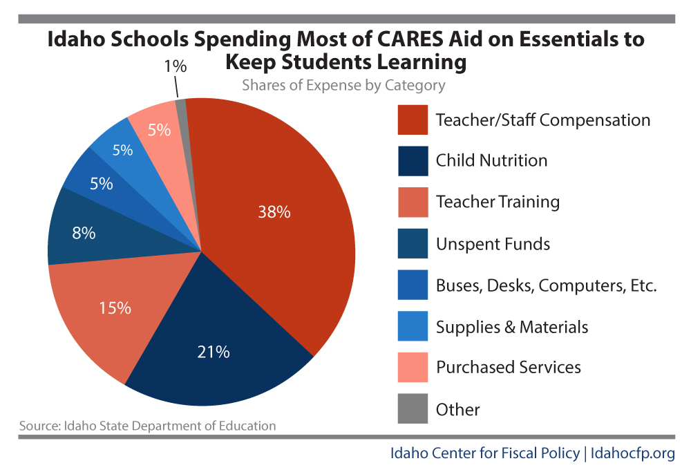 Idaho School Funding: Long-Term Challenges and Opportunities to Put 