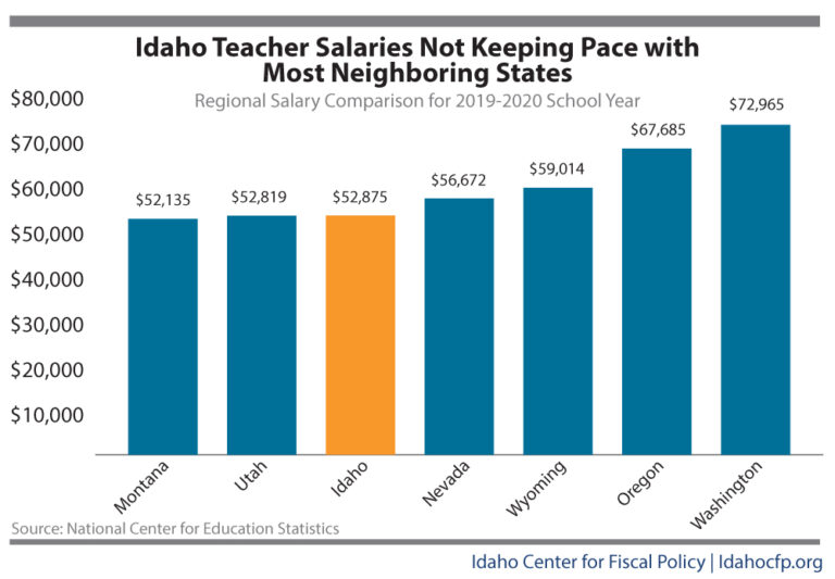 Idaho is Failing to Adequately Pay and Retain Teachers and Classified