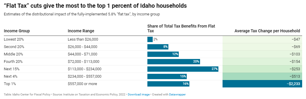 idaho-tax-credits-for-working-families-idaho-center-for-fiscal-policy